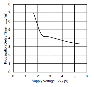 Performance Graph - ROHM Semiconductor BD74C32FV-C Automotive Quad 2-Input OR Gate
